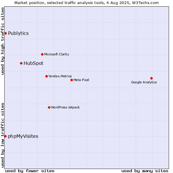 Market position of HubSpot vs. Publytics vs. phpMyVisites