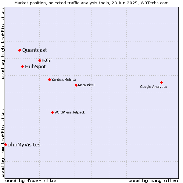 Market position of HubSpot vs. Quantcast vs. phpMyVisites