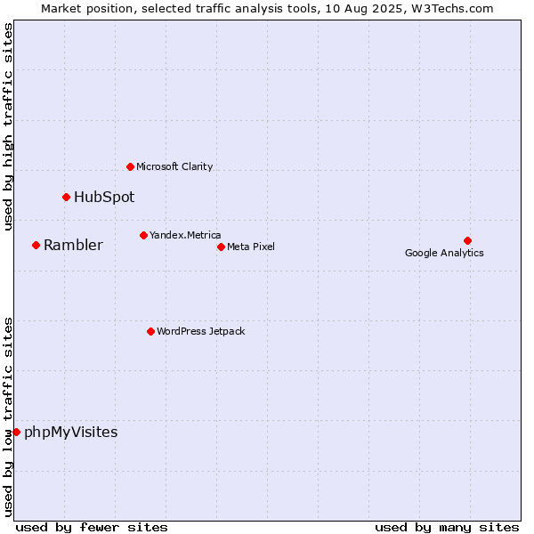 Market position of HubSpot vs. Rambler vs. phpMyVisites