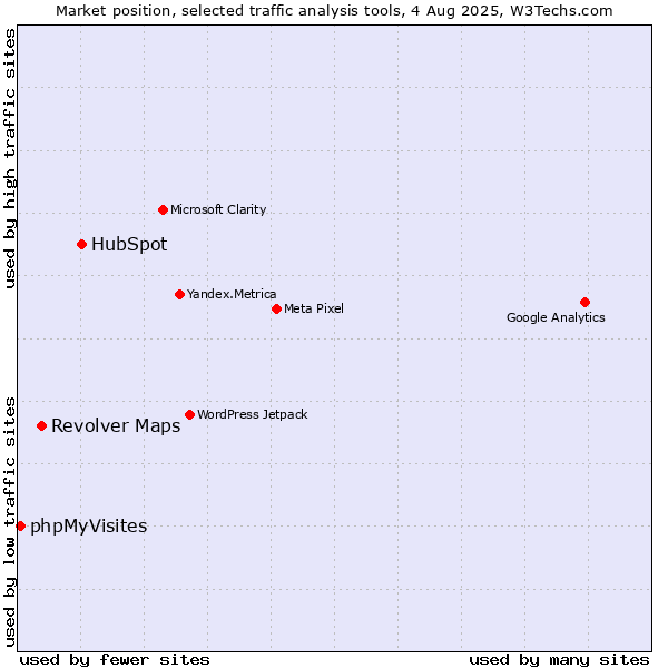 Market position of HubSpot vs. Revolver Maps vs. phpMyVisites
