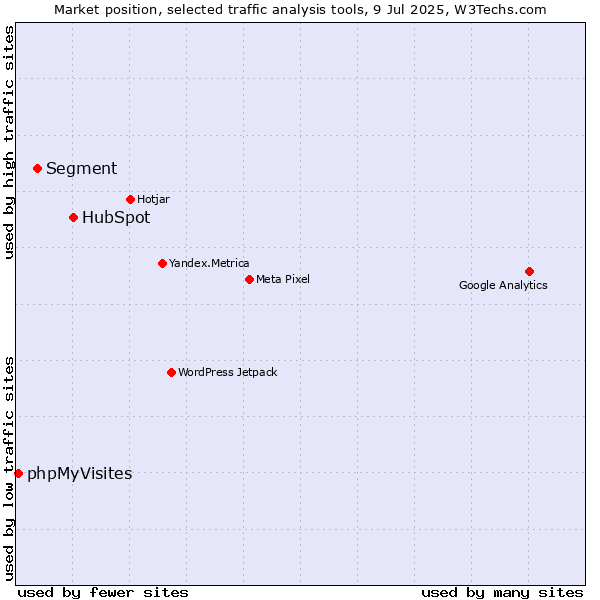 Market position of HubSpot vs. Segment vs. phpMyVisites