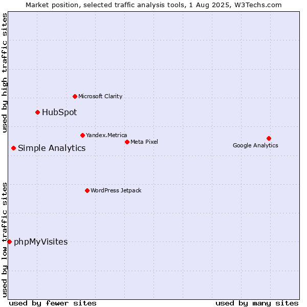 Market position of HubSpot vs. Simple Analytics vs. phpMyVisites