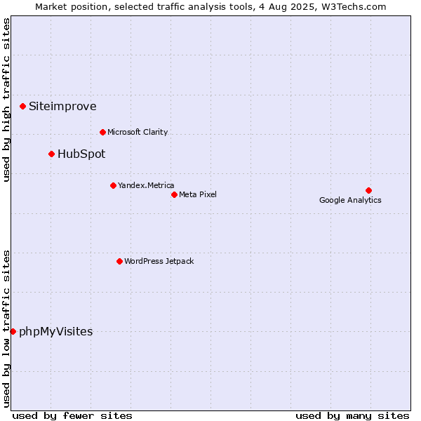 Market position of HubSpot vs. Siteimprove vs. phpMyVisites