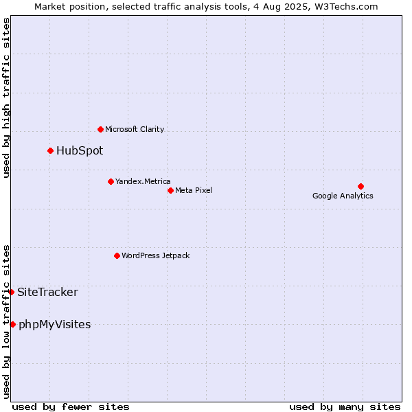 Market position of HubSpot vs. phpMyVisites vs. SiteTracker 