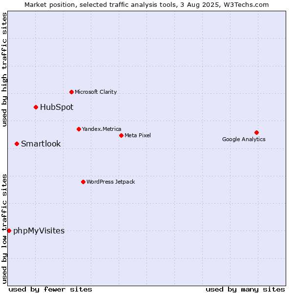 Market position of HubSpot vs. Smartlook vs. phpMyVisites