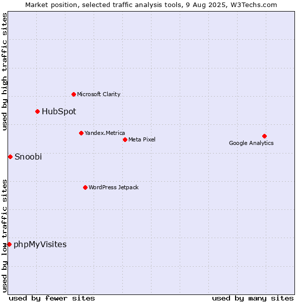 Market position of HubSpot vs. Snoobi vs. phpMyVisites