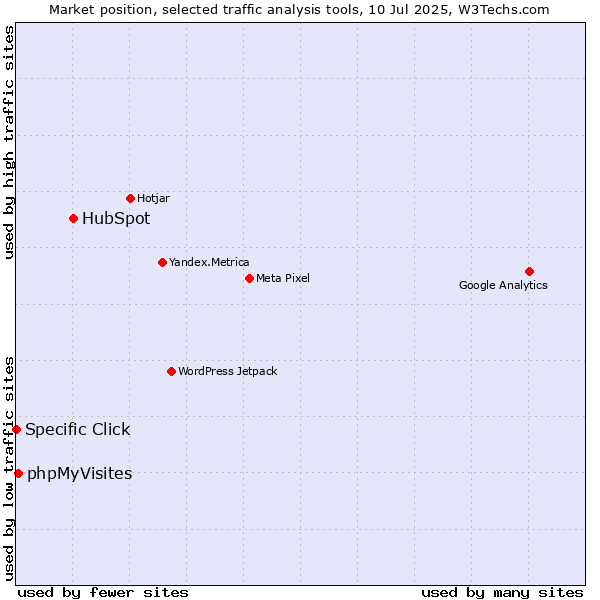 Market position of HubSpot vs. phpMyVisites vs. Specific Click