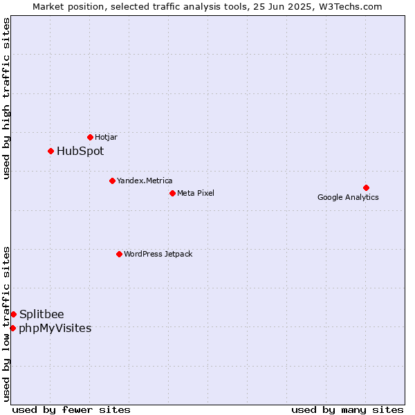 Market position of HubSpot vs. Splitbee vs. phpMyVisites