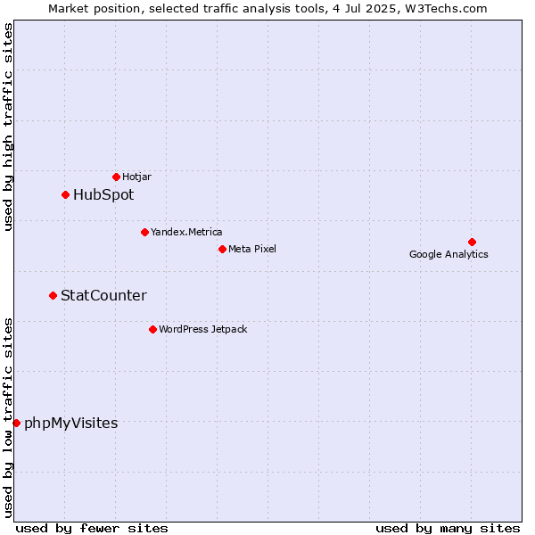 Market position of HubSpot vs. StatCounter vs. phpMyVisites