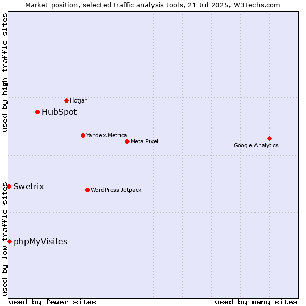 Market position of HubSpot vs. phpMyVisites vs. Swetrix