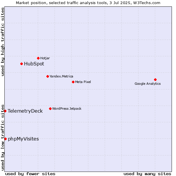 Market position of HubSpot vs. phpMyVisites vs. TelemetryDeck