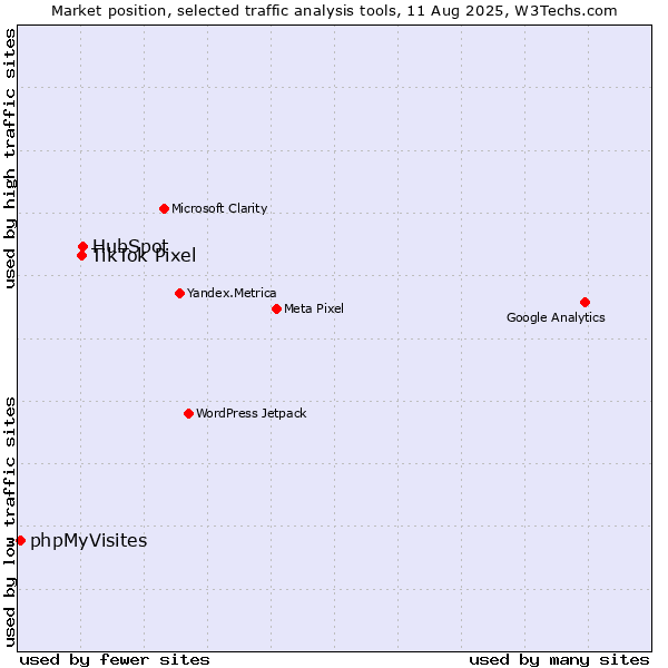 Market position of HubSpot vs. TikTok Pixel vs. phpMyVisites