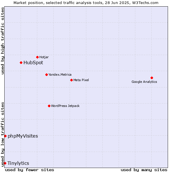 Market position of HubSpot vs. phpMyVisites vs. Tinylytics
