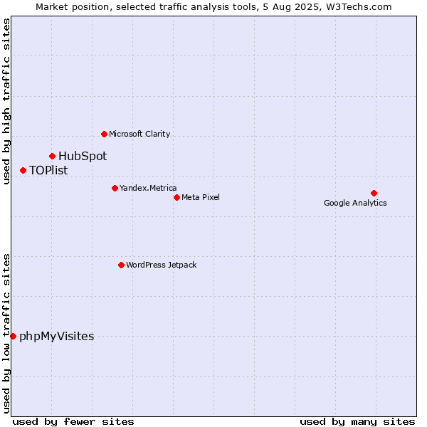 Market position of HubSpot vs. TOPlist vs. phpMyVisites