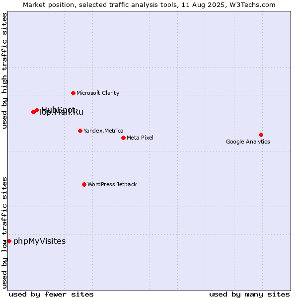 Market position of HubSpot vs. Top.Mail.Ru vs. phpMyVisites