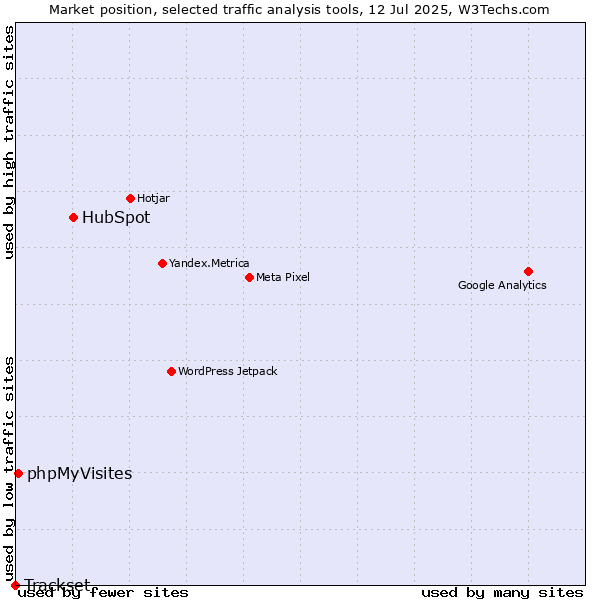 Market position of HubSpot vs. phpMyVisites vs. Trackset