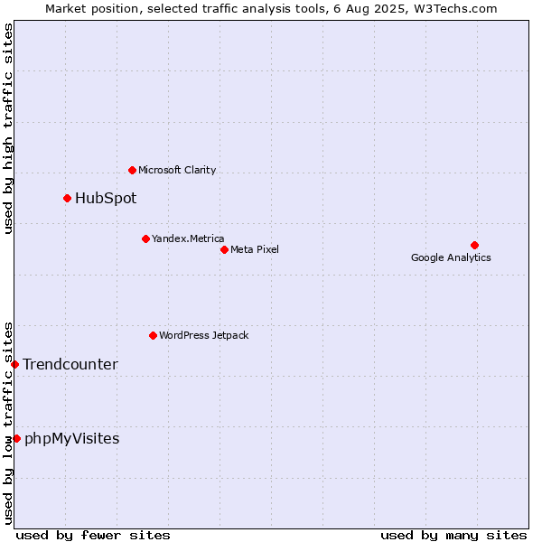 Market position of HubSpot vs. phpMyVisites vs. Trendcounter