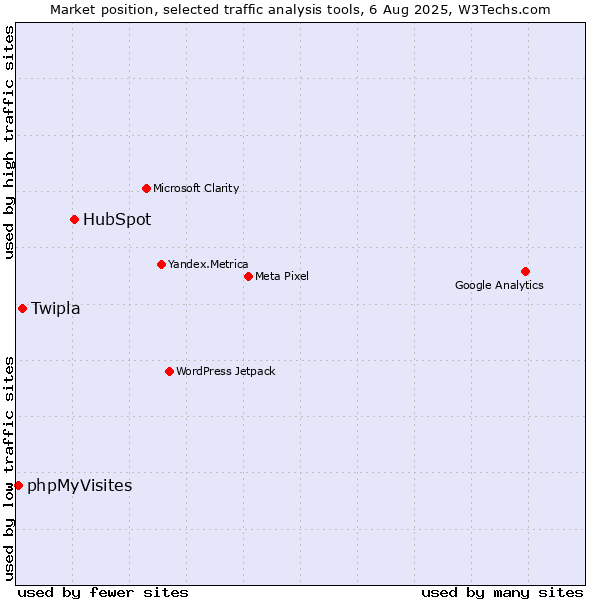 Market position of HubSpot vs. Twipla vs. phpMyVisites