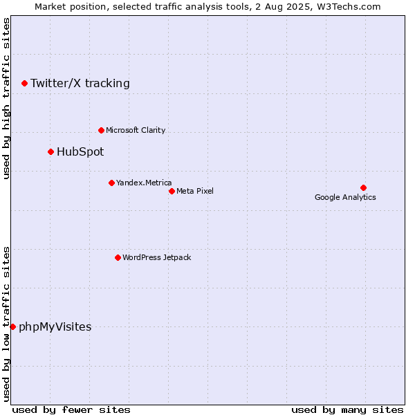 Market position of HubSpot vs. Twitter/X tracking vs. phpMyVisites