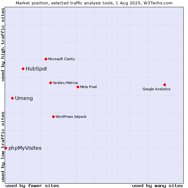 Market position of HubSpot vs. Umeng vs. phpMyVisites