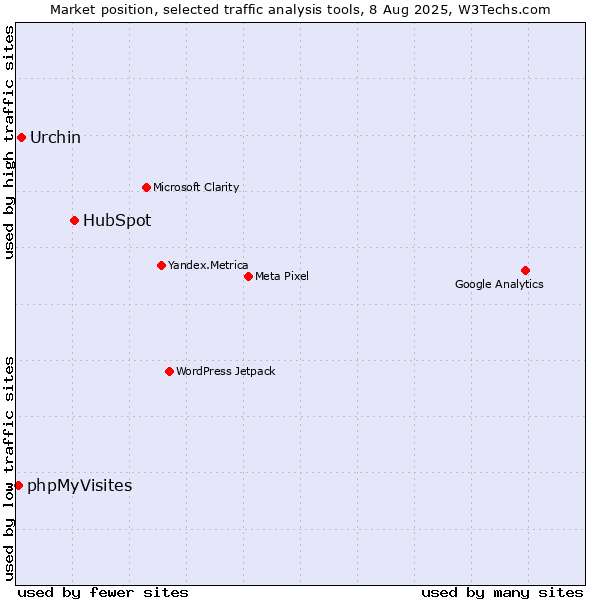 Market position of HubSpot vs. Urchin vs. phpMyVisites