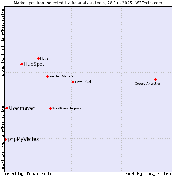 Market position of HubSpot vs. Usermaven vs. phpMyVisites