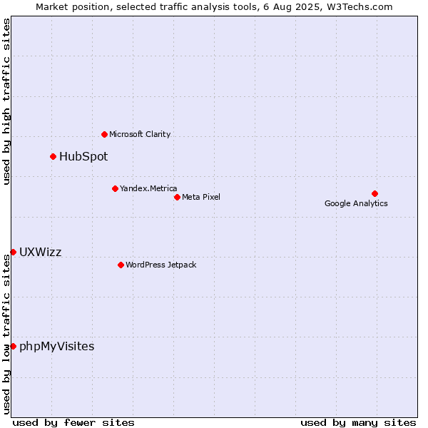 Market position of HubSpot vs. phpMyVisites vs. UXWizz