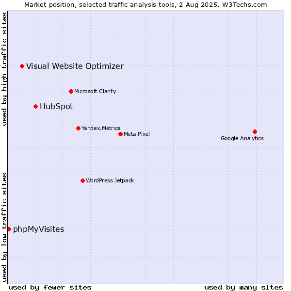 Market position of HubSpot vs. Visual Website Optimizer vs. phpMyVisites