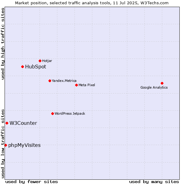 Market position of HubSpot vs. W3Counter vs. phpMyVisites
