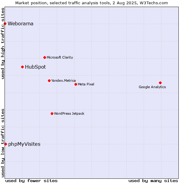 Market position of HubSpot vs. phpMyVisites vs. Weborama