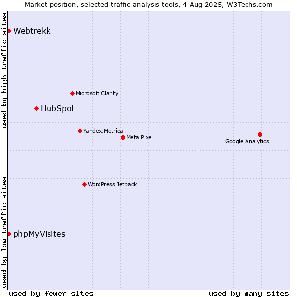 Market position of HubSpot vs. Webtrekk vs. phpMyVisites