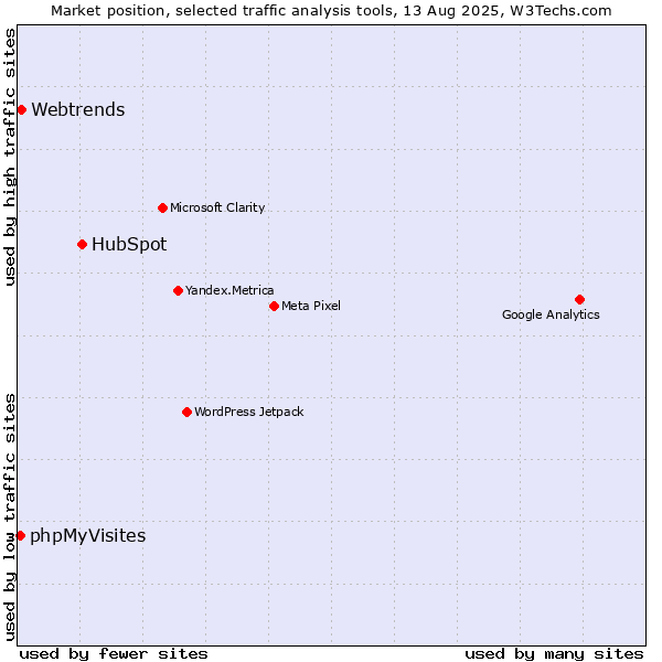 Market position of HubSpot vs. Webtrends vs. phpMyVisites