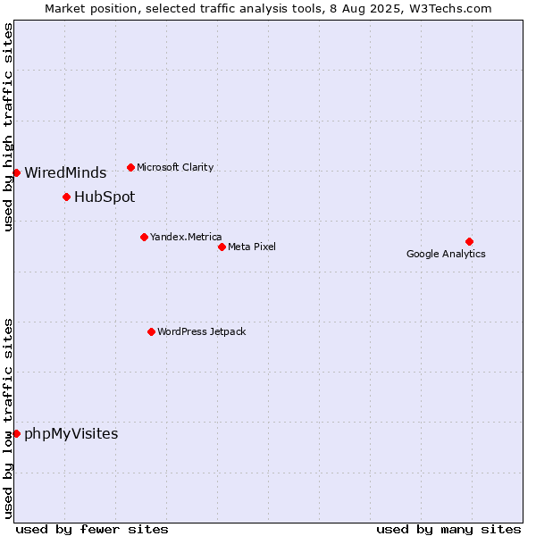 Market position of HubSpot vs. WiredMinds  vs. phpMyVisites