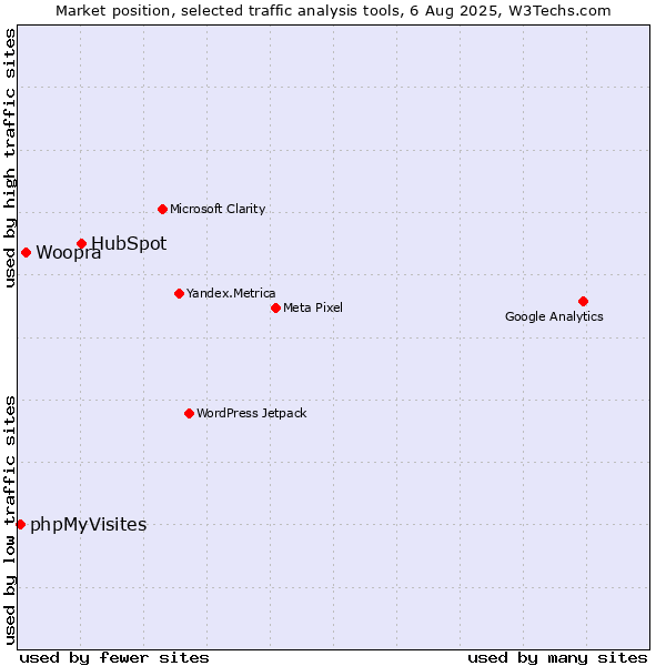 Market position of HubSpot vs. Woopra vs. phpMyVisites