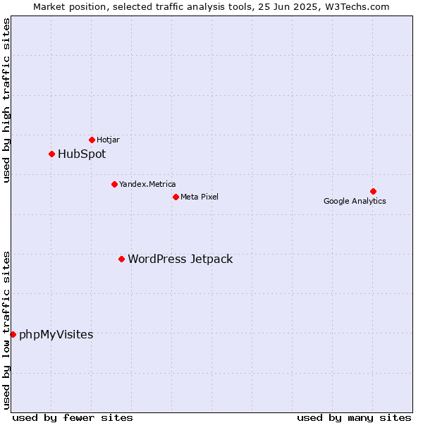 Market position of WordPress Jetpack vs. HubSpot vs. phpMyVisites