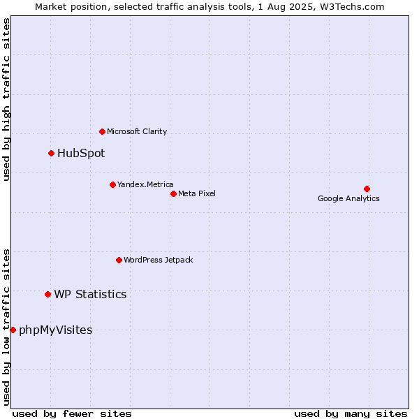 Market position of HubSpot vs. WP Statistics vs. phpMyVisites