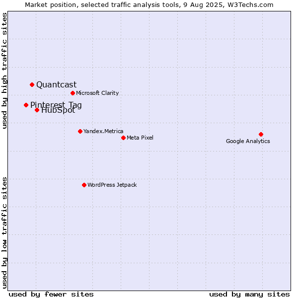 Market position of HubSpot vs. Quantcast vs. Pinterest Tag