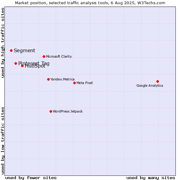 Market position of HubSpot vs. Pinterest Tag vs. Segment