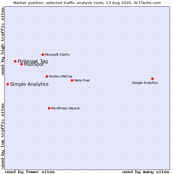 Market position of HubSpot vs. Pinterest Tag vs. Simple Analytics