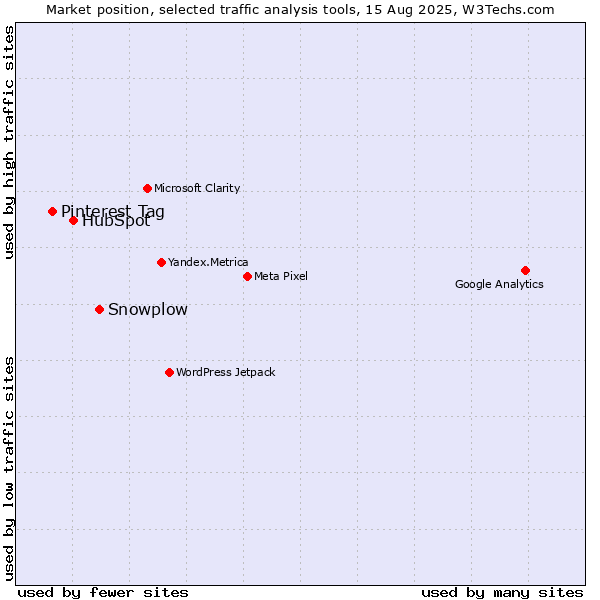Market position of Snowplow vs. HubSpot vs. Pinterest Tag