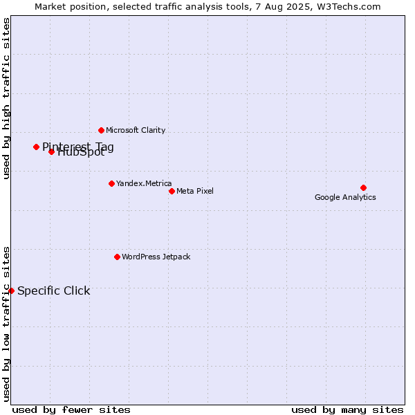 Market position of HubSpot vs. Pinterest Tag vs. Specific Click