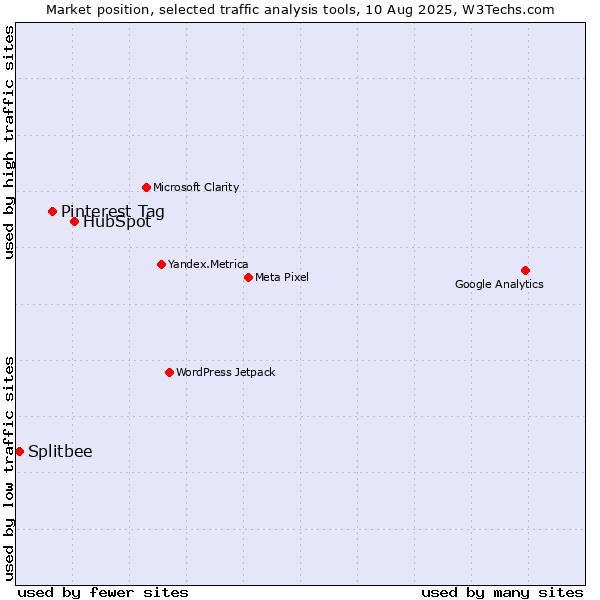 Market position of HubSpot vs. Pinterest Tag vs. Splitbee