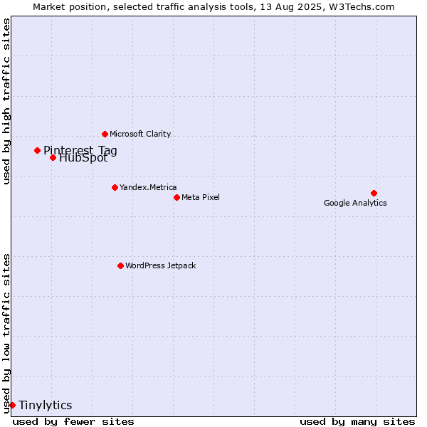 Market position of HubSpot vs. Pinterest Tag vs. Tinylytics