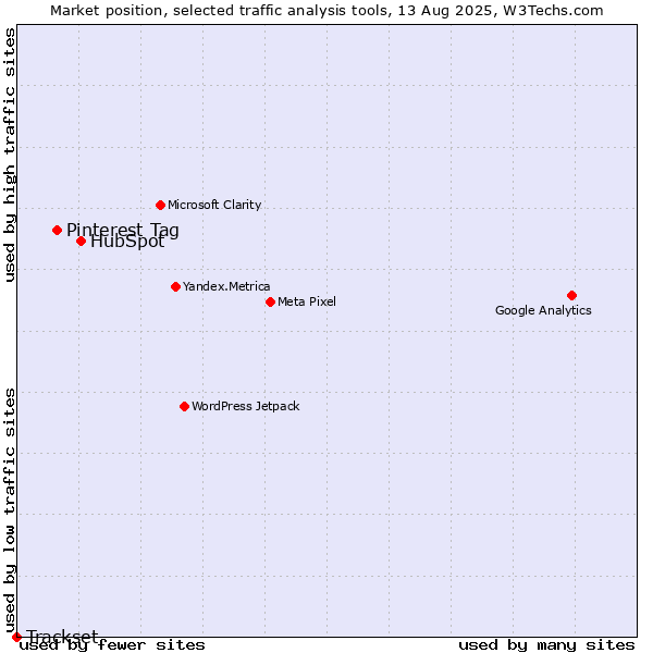 Market position of HubSpot vs. Pinterest Tag vs. Trackset