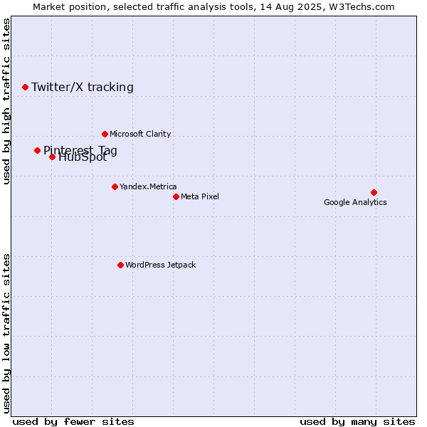 Market position of HubSpot vs. Pinterest Tag vs. Twitter/X tracking