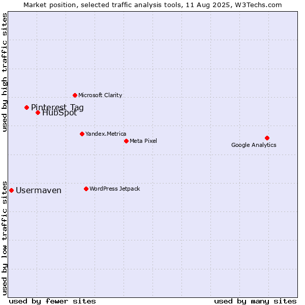 Market position of HubSpot vs. Pinterest Tag vs. Usermaven