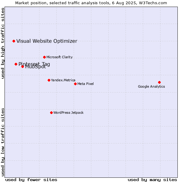 Market position of HubSpot vs. Pinterest Tag vs. Visual Website Optimizer
