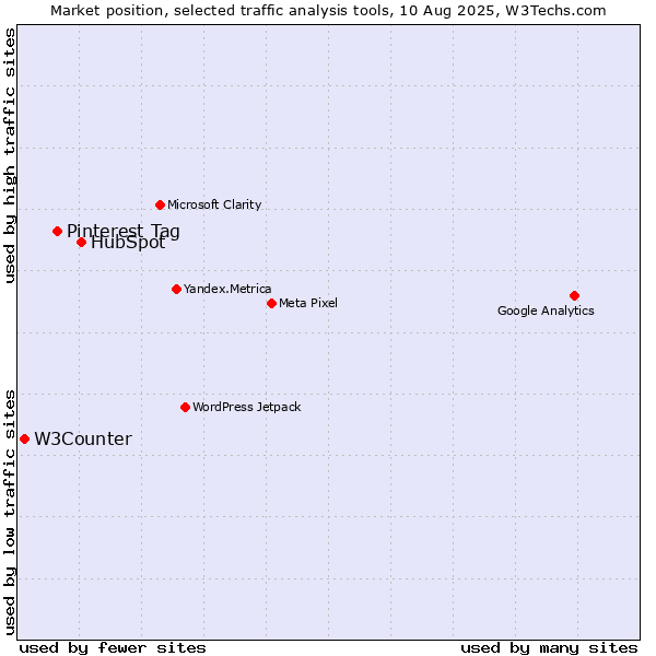 Market position of HubSpot vs. Pinterest Tag vs. W3Counter