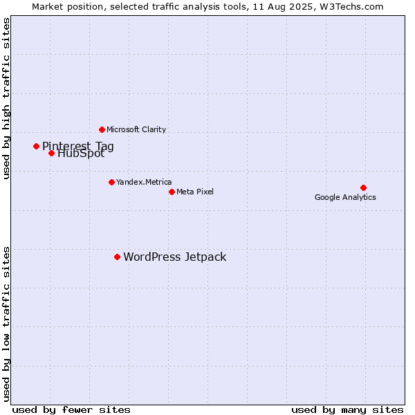 Market position of WordPress Jetpack vs. HubSpot vs. Pinterest Tag