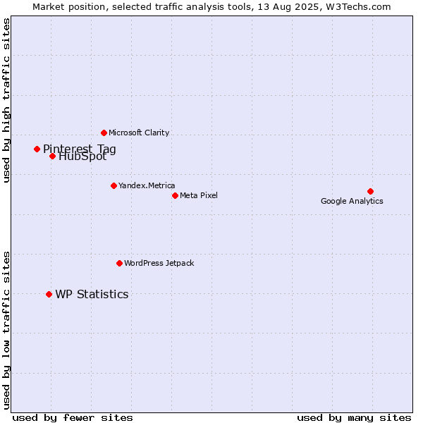 Market position of HubSpot vs. WP Statistics vs. Pinterest Tag